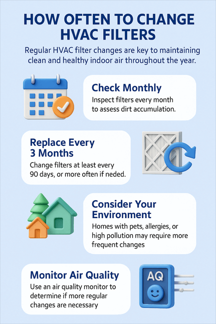 How Often Do You Need to Change HVAC Filters to Keep Indoor Air Clean and Healthy Year Round 2 Infographic outlining how often to change HVAC filters based on indoor conditions—includes replacement guidance every 30, 60, or 90 days depending on smoke, pets, or allergies.