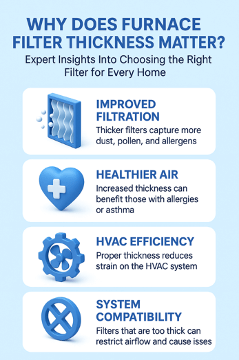 Why Does Furnace Filter Thickness Matter? Expert Insights Into Choosing the Right Filter for Every Home 2 Infographic titled ‘Why Does Furnace Filter Thickness Matter?’ with 3D icons showing four key points: improved filtration, healthier air, HVAC efficiency, and system compatibility, presented in a clean blue design.