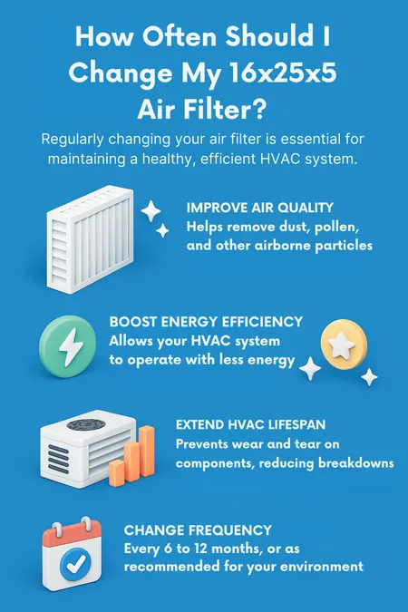 How Often Should I Change My 16x25x5 Air Filter? A Practical Guide to Better Air Quality, Energy Efficiency, and HVAC System Longevity 2 Infographic explaining how often to change a 16x25x5 air filter, with 3D icons showing tips to improve air quality, boost energy efficiency, extend HVAC lifespan, and maintain regular filter change frequency on a blue background.